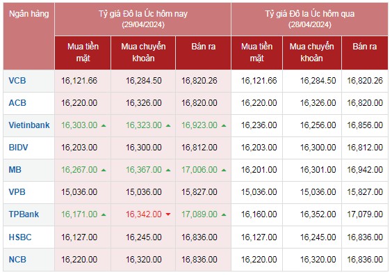 Tỷ giá AUD hôm nay 29/4/2024: