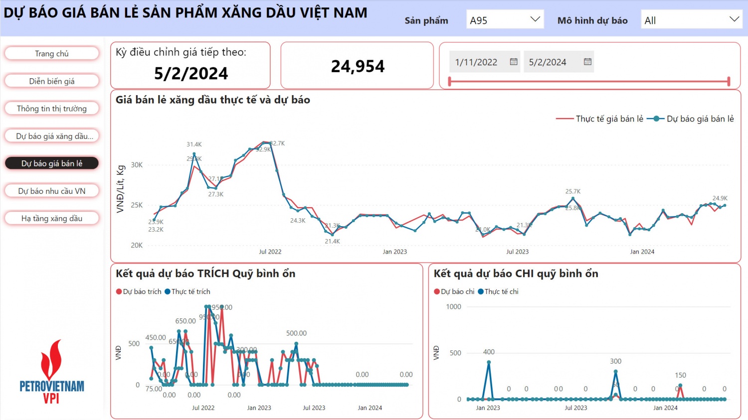 VPI dự báo giá xăng tăng nhẹ trong kỳ điều hành 2/5/2024