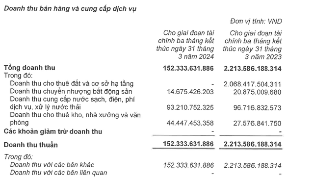 Lỗ ròng 77 tỷ đồng trong quý I/2024, Kinh Bắc vẫn có thêm 5.600 tỷ đồng gửi ngân hàng- Ảnh 1.