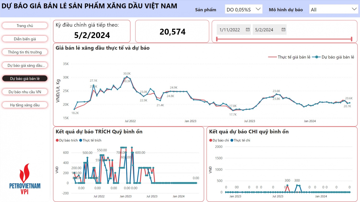 VPI dự báo giá xăng tăng nhẹ trong kỳ điều hành 2/5/2024