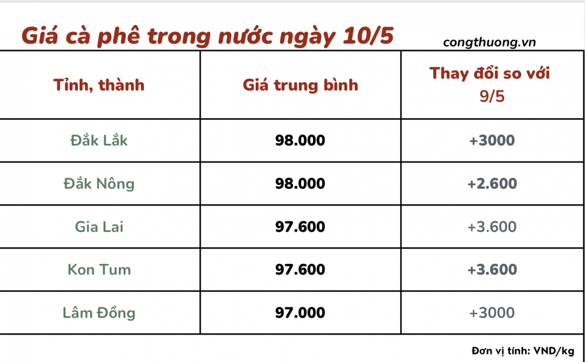 Giá cà phê 10/5, giá cà phê trong nước ngày 10/5/2024