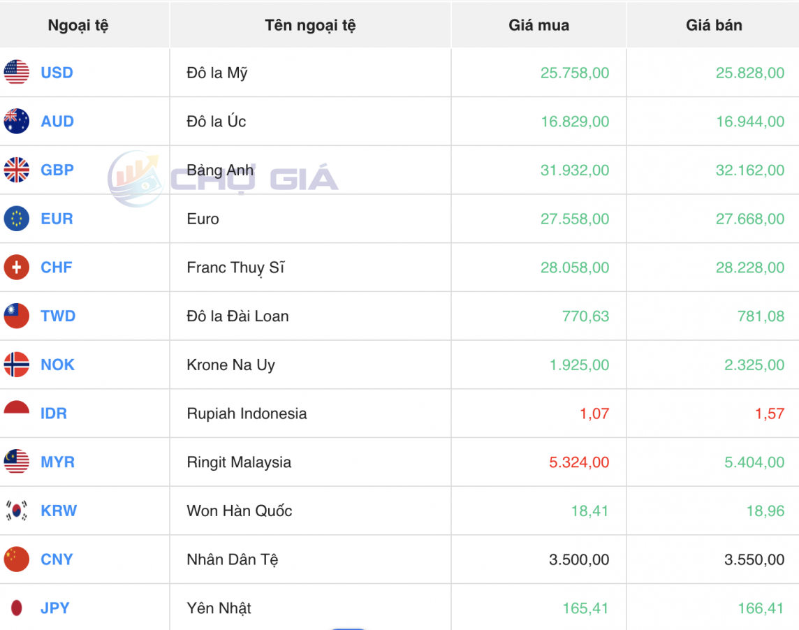 Tỷ giá USD hôm nay 14/5/2024: USD