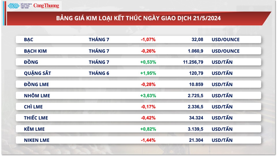 Thị trường hàng hóa hôm nay ngày 22/5: Chỉ số hàng hoá MXV-Index đứt chuỗi tăng 4 ngày