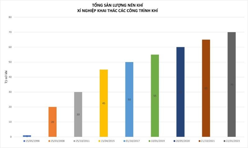 Biểu đồ Tổng sản lượng nén khí Xí nghiệp Khai thác các công trình Khí