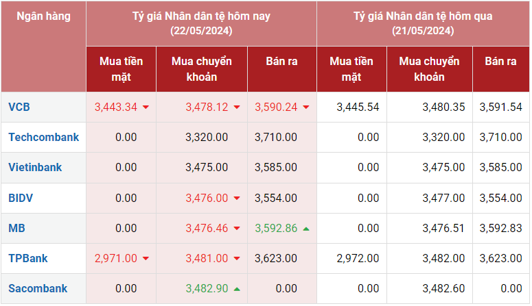 Tỷ giá Nhân dân tệ hôm nay 22/5/2024; Vietcombank giảm hai chiều; MB và chợ đen tăng giá