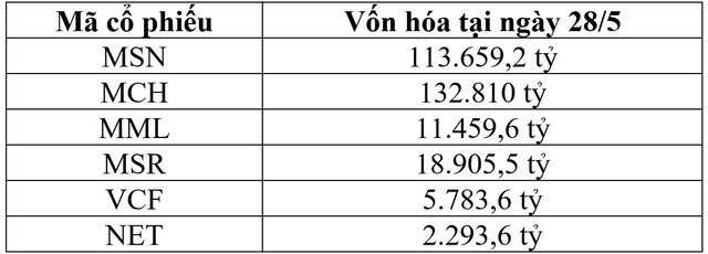 Doanh nghiệp họ Masan tăng gấp đôi vốn hóa so với đầu năm- Ảnh 1.