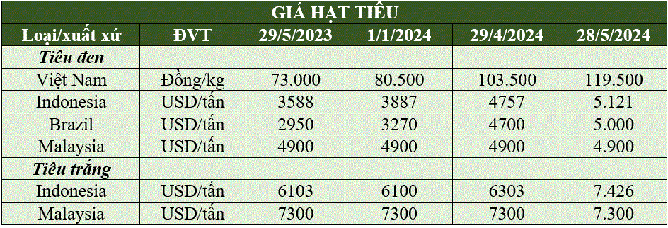 Giá hồ tiêu tăng mạnh, xuất khẩu sang nhiều thị trường tăng gấp đôi- Ảnh 2.