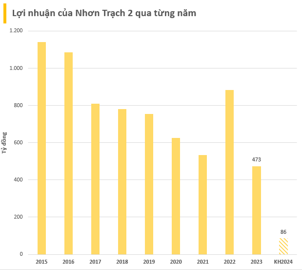 Công ty sở hữu một trong những nhà máy điện khí lớn nhất Việt Nam dự kiến nhận 177 tỷ đồng bồi thường lỗ tỷ giá- Ảnh 1.