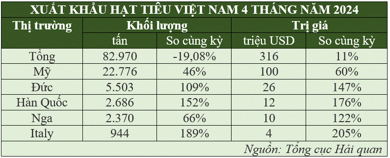 Giá hồ tiêu tăng mạnh, xuất khẩu sang nhiều thị trường tăng gấp đôi- Ảnh 3.