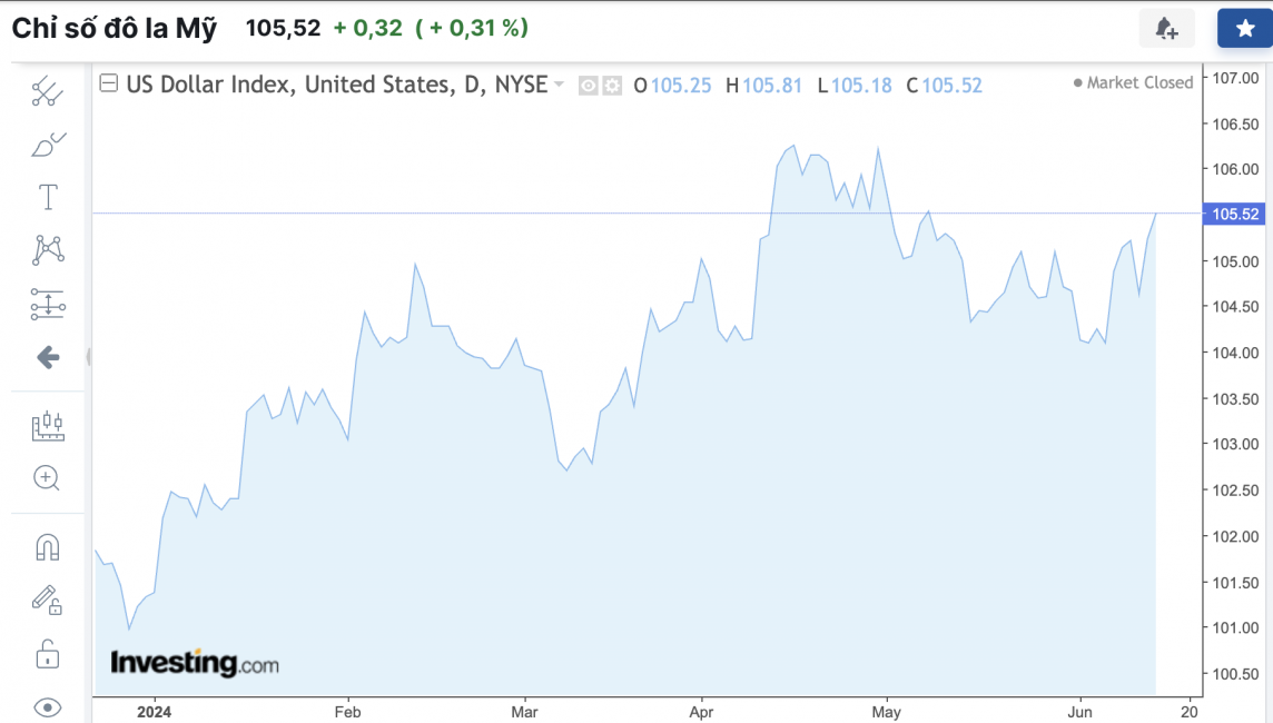 Tỷ giá USD hôm nay 17/6/2024: Đồng USD