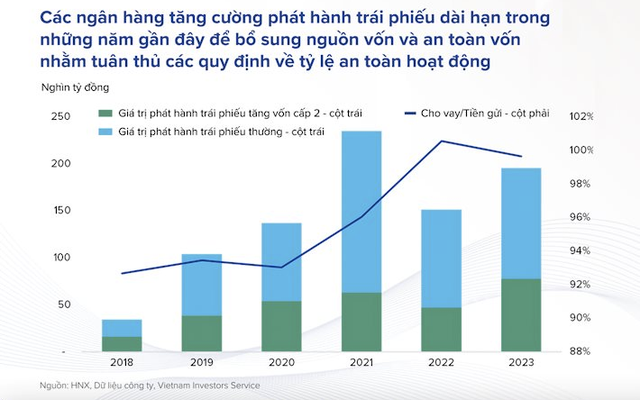 Các ngân hàng sẽ cần 283 nghìn tỷ đồng trái phiếu tăng vốn cấp 2 trong ba năm tới