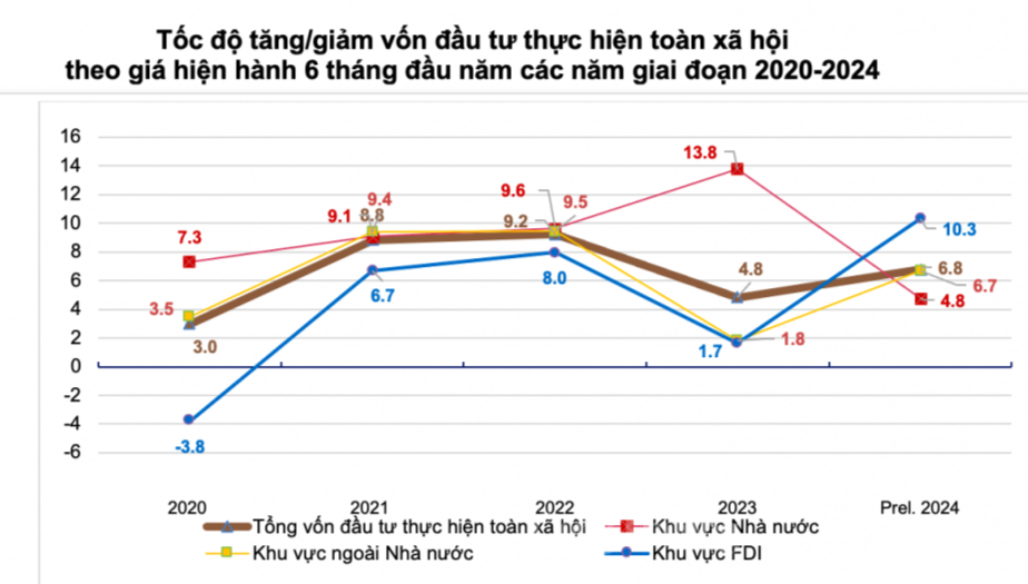 Vốn đầu tư thực hiện toàn xã hội tăng 6,8% so với cùng kỳ