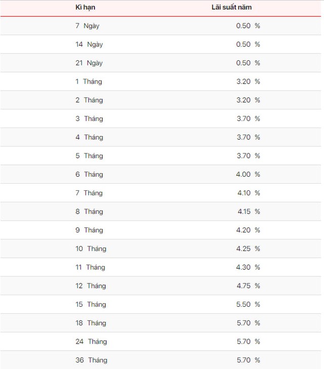 Một ngân hàng vừa tăng mạnh lãi suất tiết kiệm ngay đầu tháng 7- Ảnh 2.