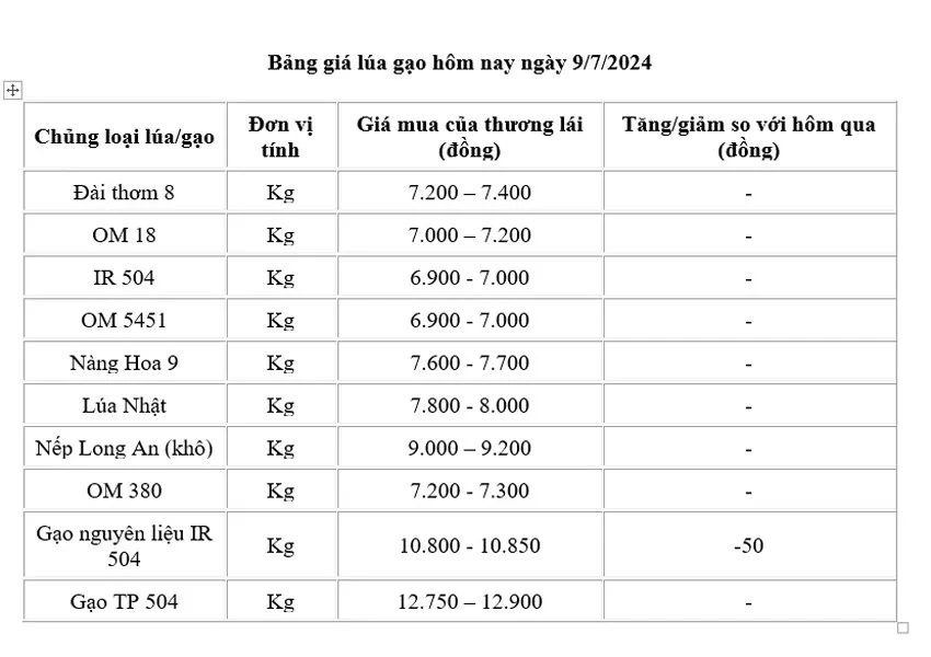 Giá lúa gạo hôm nay ngày 9/7: Giá gạo tăng nhẹ, giá lúa đi ngang