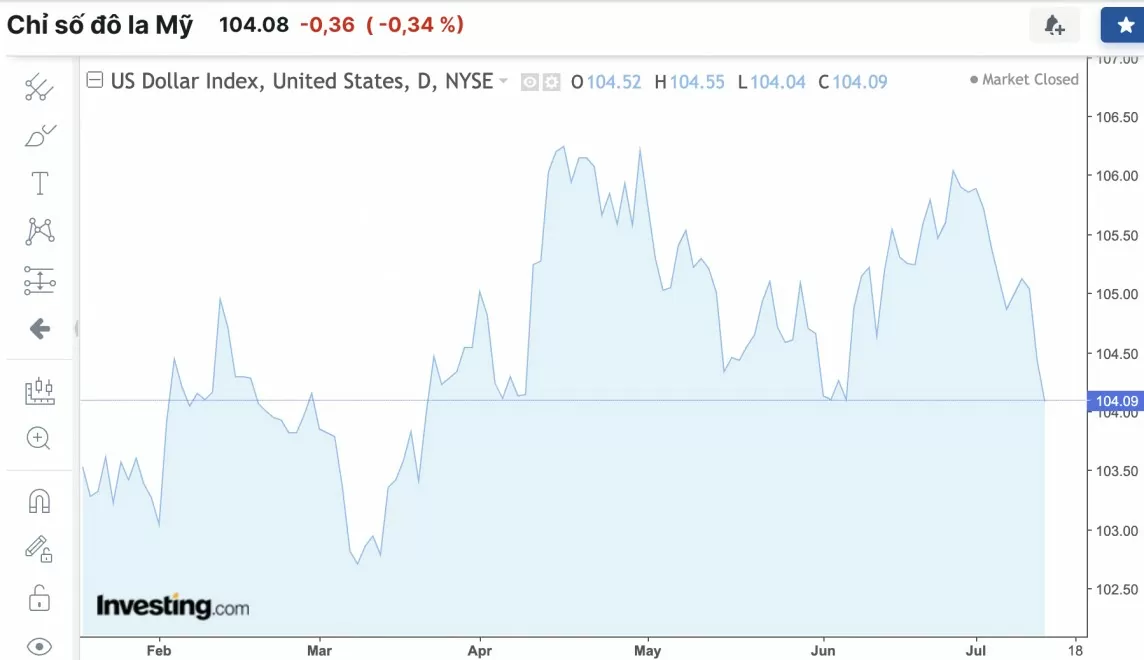 Diễn biến tỷ giá USD (DXY) những ngày vừa qua (Nguồn: Investing)