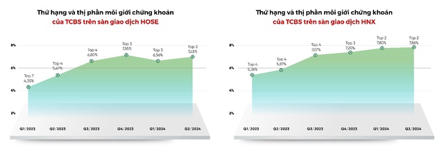 TCBS báo lãi trước thuế 1.612 tỷ đồng quý 2/2024, gấp gần 3 lần cùng kỳ- Ảnh 2.