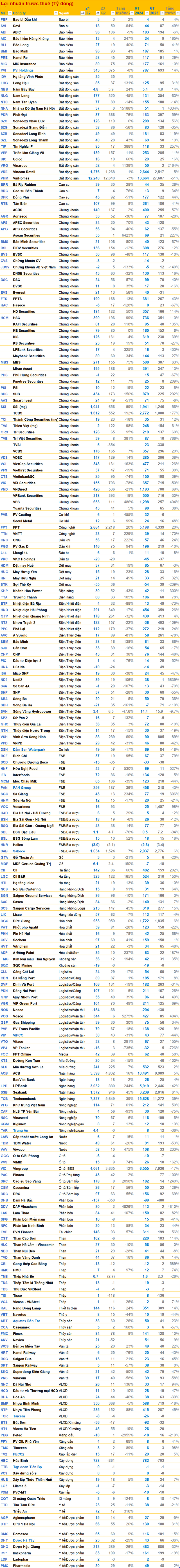 Cập nhật BCTC quý 2/2024 sáng ngày 26/7: Sabeco lãi trước thuế hơn 1.600 tỷ, doanh nghiệp nông nghiệp đầu tiên báo lãi trăm tỷ- Ảnh 3.