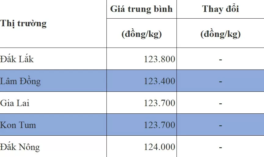 Giá cà phê hôm nay 29/7/2024: Một tuần sẽ hứa hẹn tăng