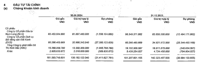 Lợi nhuận quý II/2024 giảm 26%, Vĩnh Hoàn vẫn phải 'gồng' lỗ chứng khoán- Ảnh 1.