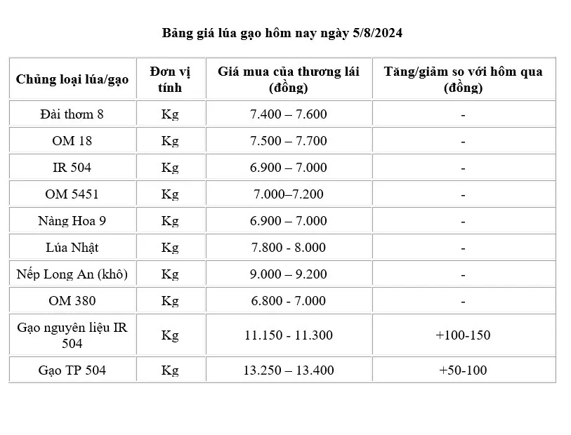 Giá lúa gạo hôm nay ngày 5/8/2024: Giá gạo tăng từ 50 -150 đồng/kg