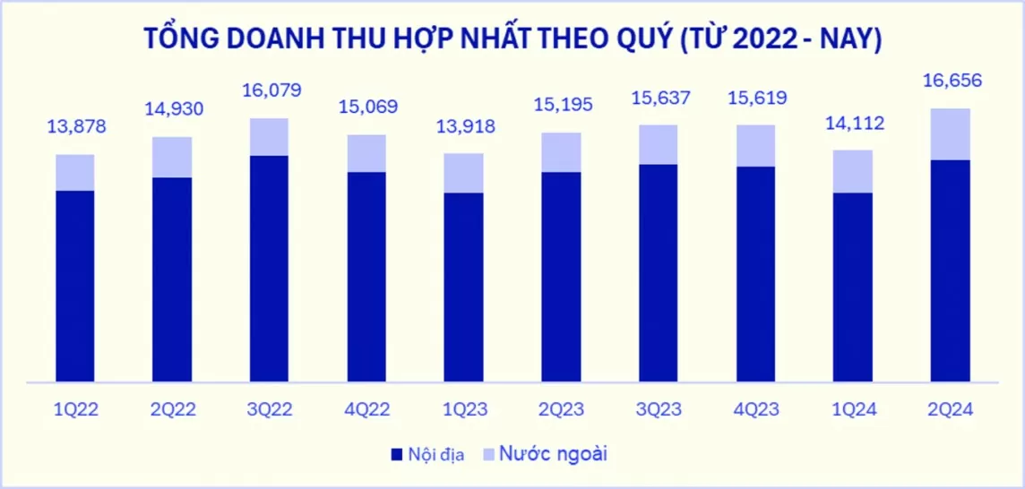 Vinamilk thắng đậm quý 2 nhờ xuất khẩu, khối ngoại liền mua ròng liên tiếp hơn 1.200 tỷ đồng