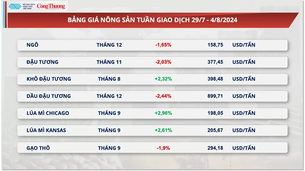 Thị trường hàng hóa hôm nay 5/8/2024: Tuần giao dịch biến động trên thị trường năng lượng và nguyên liệu công nghiệp