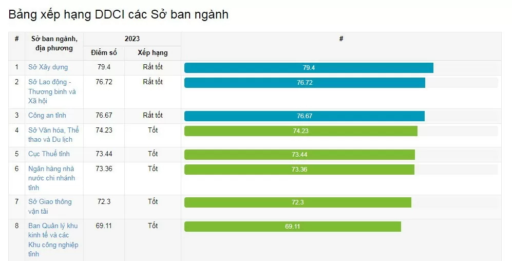 Nhiều điểm mới trong triển khai Bộ chỉ số DDCI tỉnh Thái Bình năm 2024