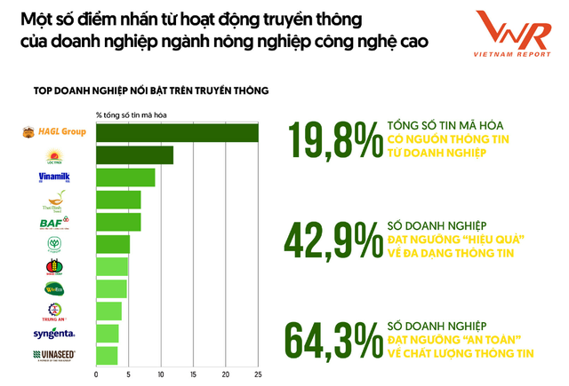 BAF Việt Nam lọt Top 10 doanh nghiệp nông nghiệp công nghệ cao 2024- Ảnh 1.