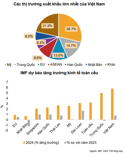 Kỳ vọng nửa cuối 2024 sẽ là giai đoạn “bùng nổ” cho xuất khẩu Việt Nam, PSI điểm tên 3 nhóm ngành chủ lực có tiềm năng tăng trưởng vượt trội- Ảnh 1.