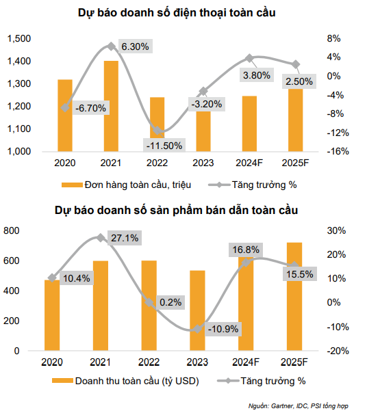 Kỳ vọng nửa cuối 2024 sẽ là giai đoạn “bùng nổ” cho xuất khẩu Việt Nam, PSI điểm tên 3 nhóm ngành chủ lực có tiềm năng tăng trưởng vượt trội- Ảnh 3.