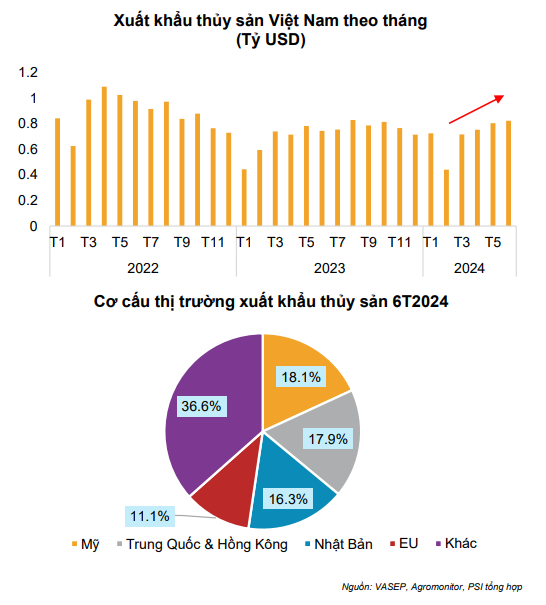 Kỳ vọng nửa cuối 2024 sẽ là giai đoạn “bùng nổ” cho xuất khẩu Việt Nam, PSI điểm tên 3 nhóm ngành chủ lực có tiềm năng tăng trưởng vượt trội- Ảnh 5.