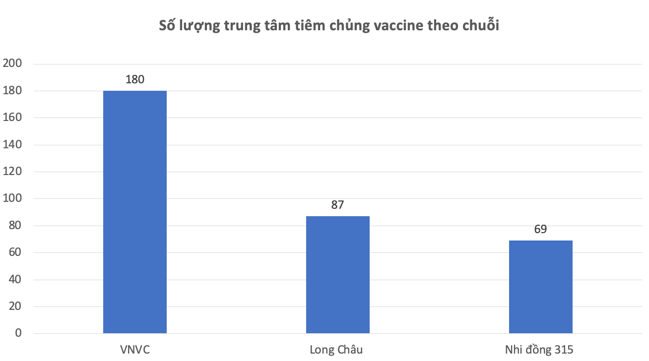 Cuộc đua mở trung tâm tiêm chủng: Khi nào Long Châu vượt VNVC?- Ảnh 2.