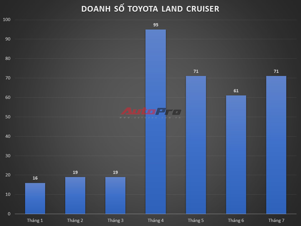 Bất chấp kèm ‘lạc’ tới 700 triệu tại đại lý, Toyota Land Cruiser vẫn bán được 71 xe, nhiều hơn cả Civic, Morning- Ảnh 2.