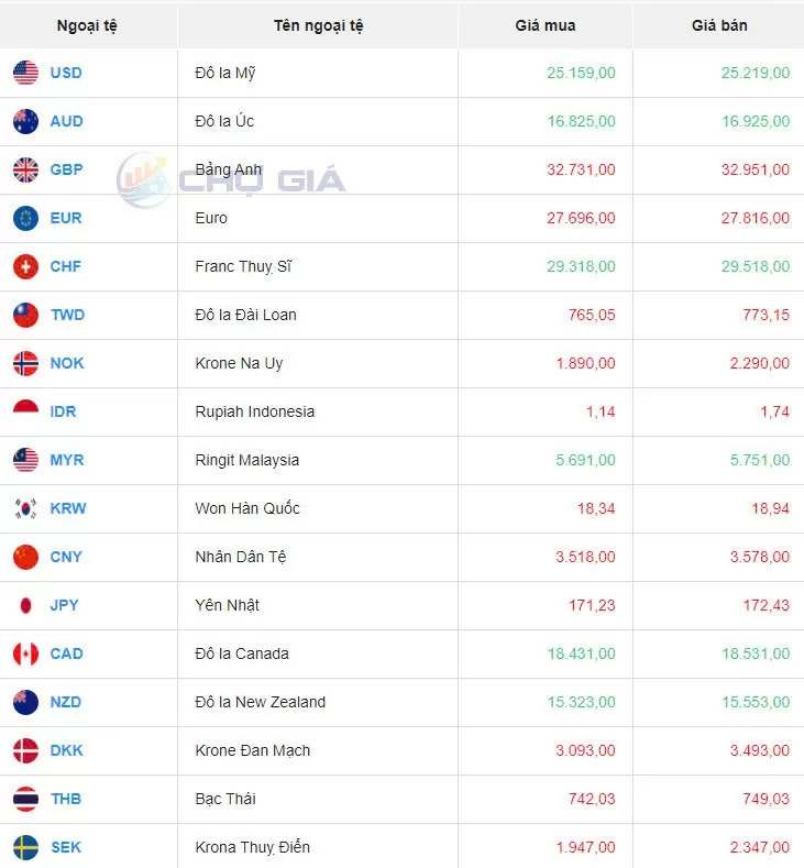 Tỷ giá USD hôm nay 29/8/2024