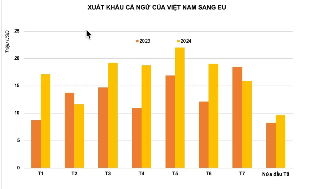 Cá ngừ đóng hộp xuất khẩu sang thị trường EU tăng mạnh