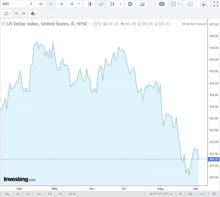 Tỷ giá USD hôm nay 5/9/2024