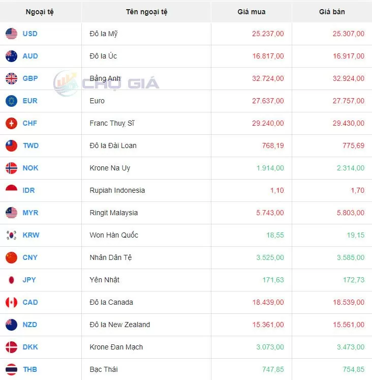 Tỷ giá USD hôm nay 5/9/2024