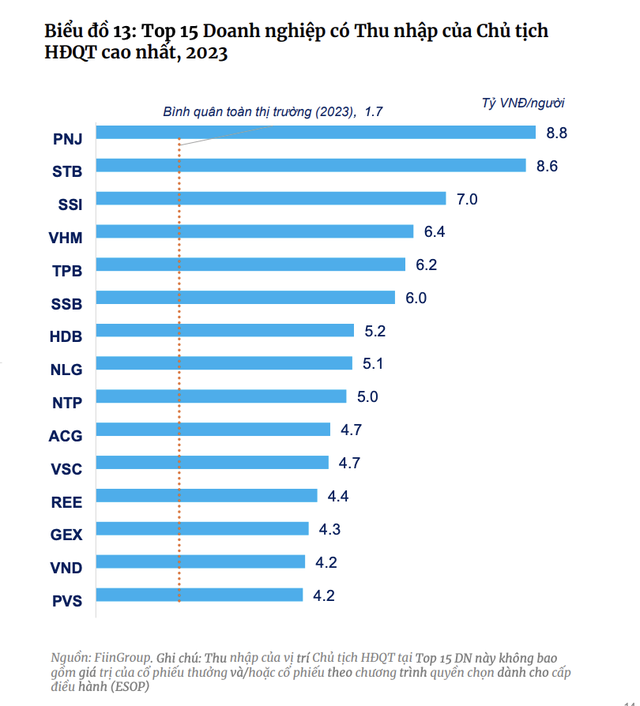 Chủ tịch ngân hàng đứng đầu về thu nhập, CEO bất động sản, chứng khoán, bảo hiểm hưởng thù lao cao nhất- Ảnh 3.