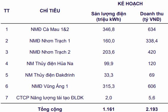 "Đại gia" Nhà nước vừa nhảy vào cuộc đua làm trạm sạc xe điện báo doanh thu 8 tháng gần 20.000 tỷ- Ảnh 2.