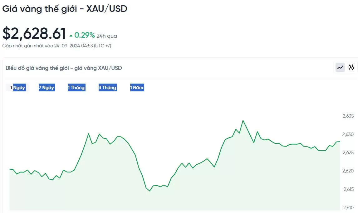 Giá vàng hôm nay 24/9/2024: Giá vàng hôm nay 24/9/2024: Giá vàng chắc chắn sẽ vượt 3.000 USD