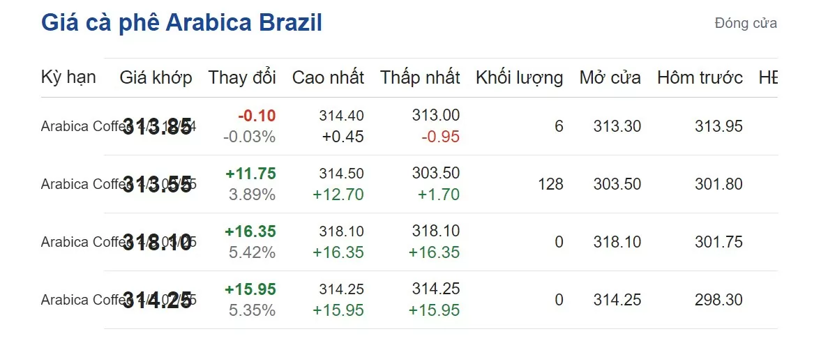 Giá cà phê hôm nay 23/9/2024: Giá cà phê hôm nay 23/9/2024: