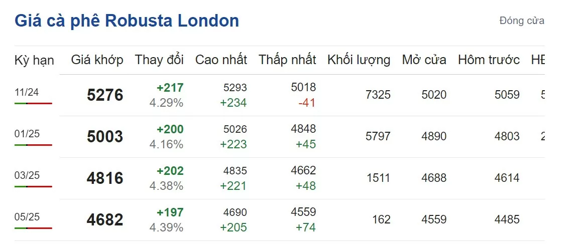 Giá cà phê hôm nay 23/9/2024: Giá cà phê hôm nay 23/9/2024: