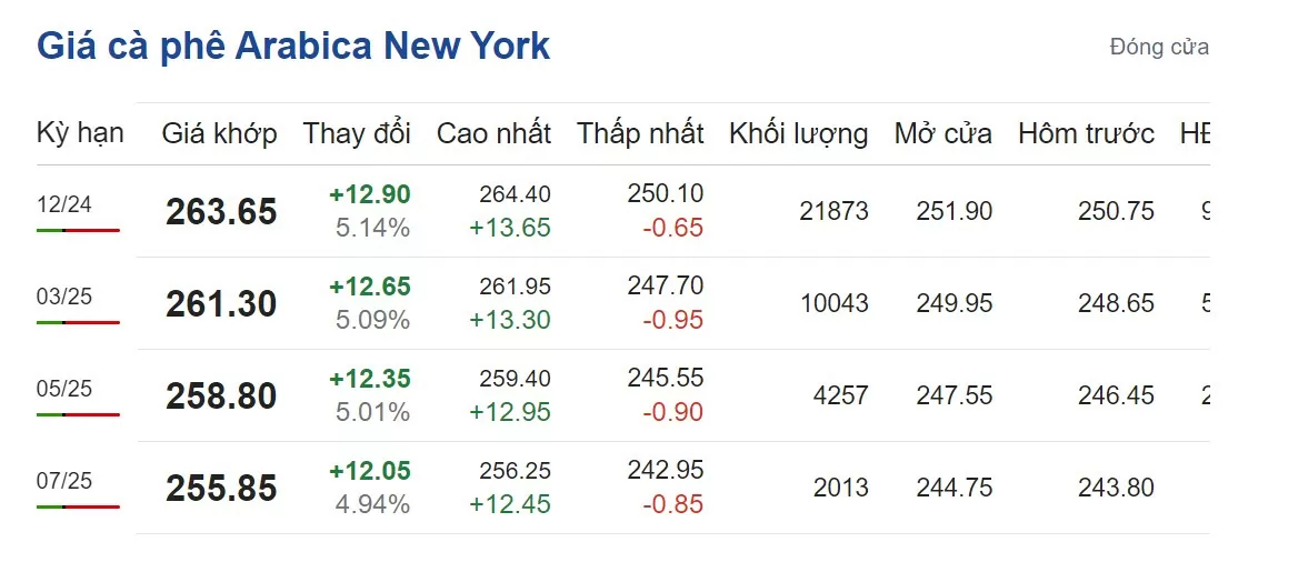 Giá cà phê hôm nay 23/9/2024: Giá cà phê hôm nay 23/9/2024:
