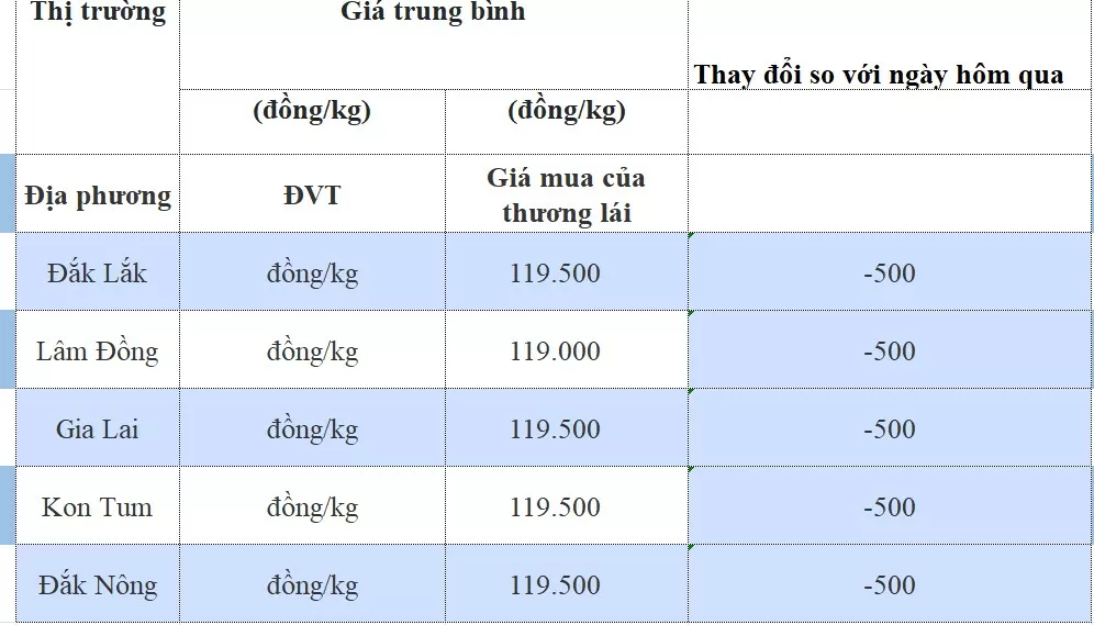 Giá cà phê hôm nay 23/9/2024: Giá cà phê hôm nay 23/9/2024: