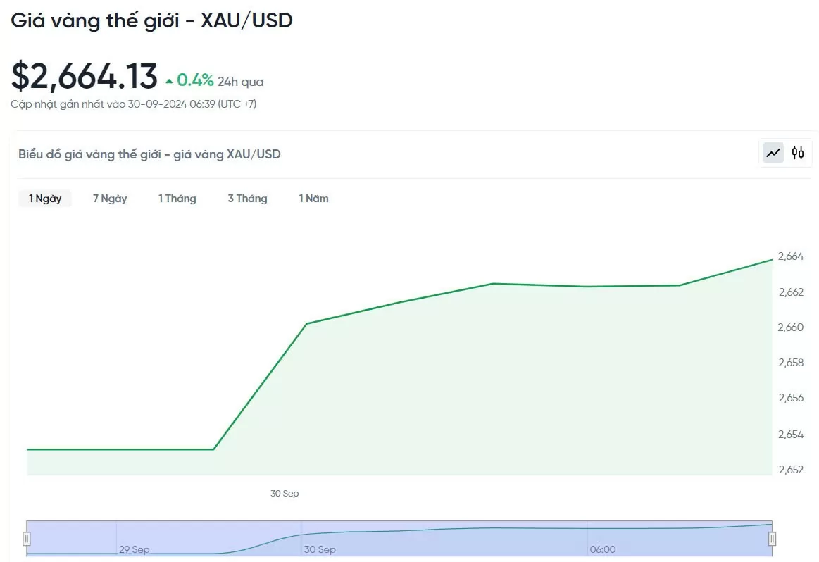 Giá vàng hôm nay 30/9/2024: Giá vàng hôm nay 30/9/2024: