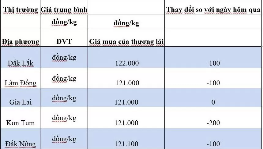 Giá cà phê hôm nay 1/10/2024: Tăng không đáng kể, nguyên nhân do đâu? Giá cà phê hôm nay 1/10/2024: Tăng không đáng kể, nguyên nhân do đâu?