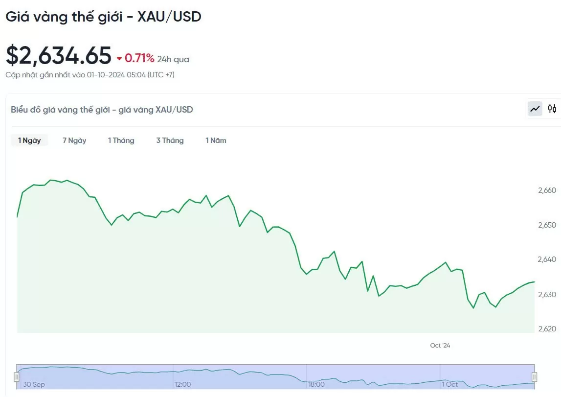 Giá vàng hôm nay 1/10/2024: Giá vàng hôm nay 1/10/2024:
