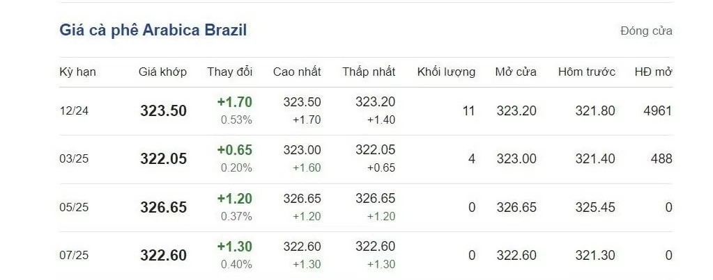 Giá cà phê hôm nay 1/10/2024: Tăng không đáng kể, nguyên nhân do đâu? Giá cà phê hôm nay 1/10/2024: Tăng không đáng kể, nguyên nhân do đâu?