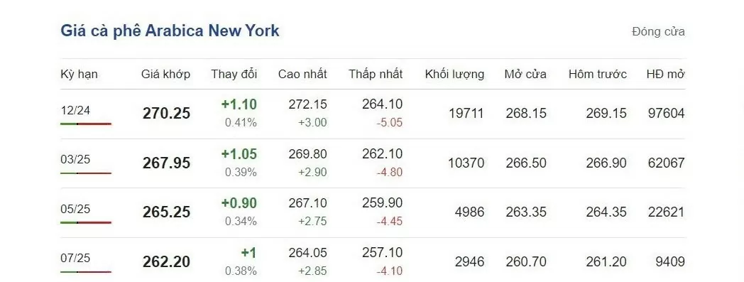 Giá cà phê hôm nay 1/10/2024: Tăng không đáng kể, nguyên nhân do đâu? Giá cà phê hôm nay 1/10/2024: Tăng không đáng kể, nguyên nhân do đâu?
