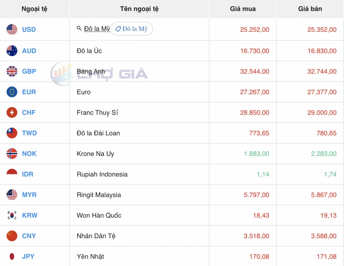 Tỷ giá Yen Nhật hôm nay 16/10/2024: Đồng Yen Nhật điều chỉnh trái chiều tại các ngân hàng Tỷ giá Yen Nhật hôm nay 16/10/2024: Đồng Yen Nhật điều chỉnh trái chiều tại các ngân hàng